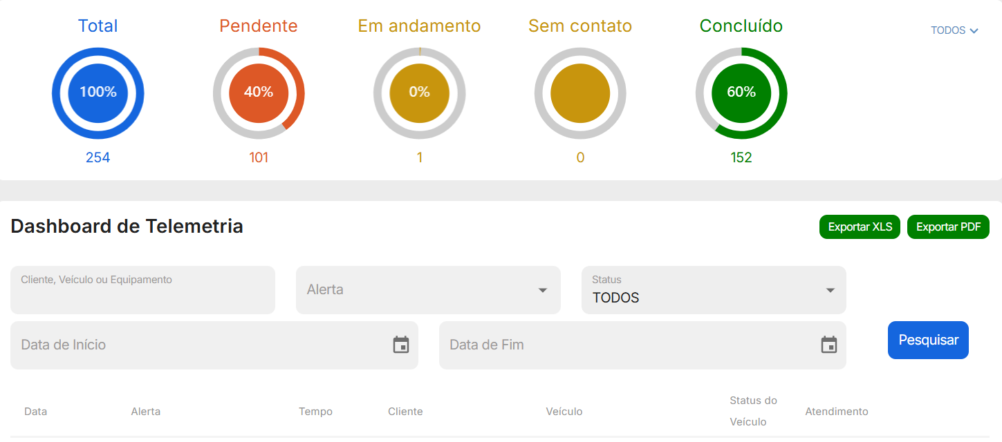 Dashboard de telemetria e filtro na área de teste 2